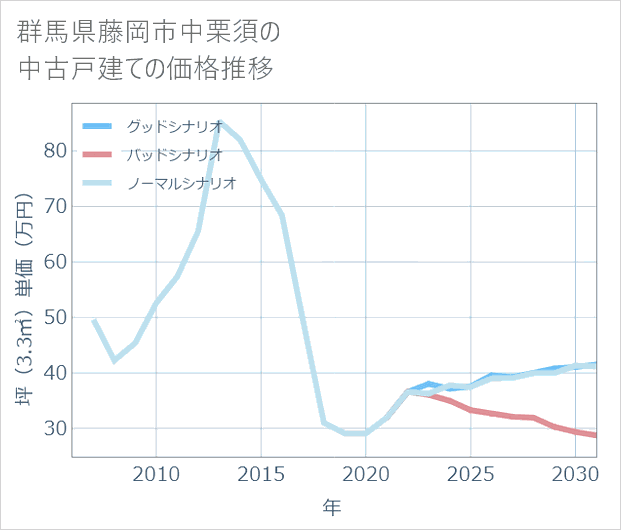 群馬県藤岡市中栗須の中古戸建て価格推移