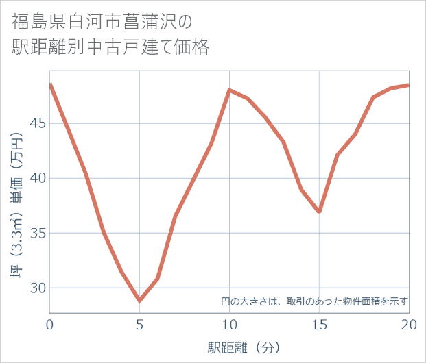 福島県白河市菖蒲沢の徒歩距離別の中古戸建て坪単価