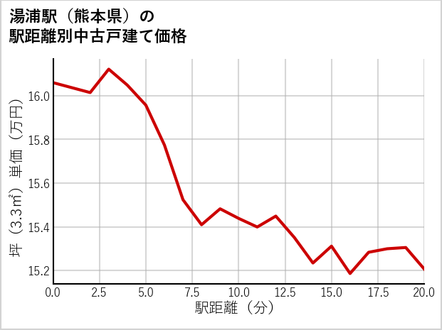 湯浦駅（熊本県）の徒歩距離別の中古戸建て坪単価