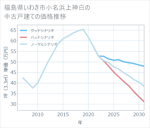 福島県いわき市小名浜上神白の中古戸建て価格推移