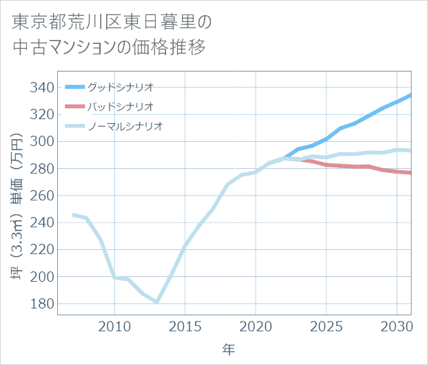 東京都荒川区東日暮里の中古マンション価格推移
