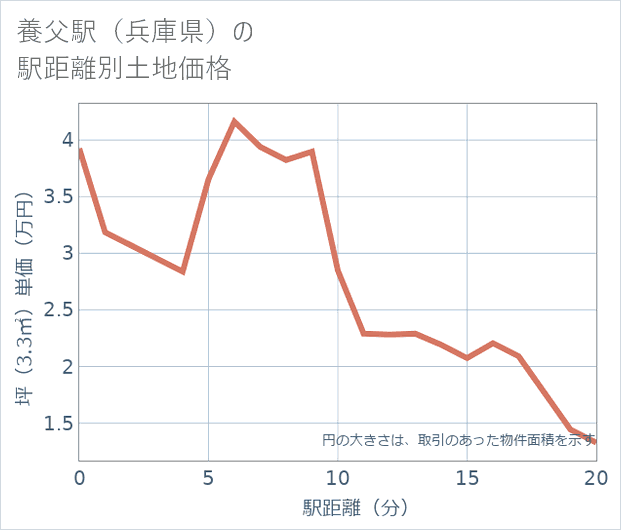 養父駅(兵庫県)の徒歩距離別の土地坪単価
