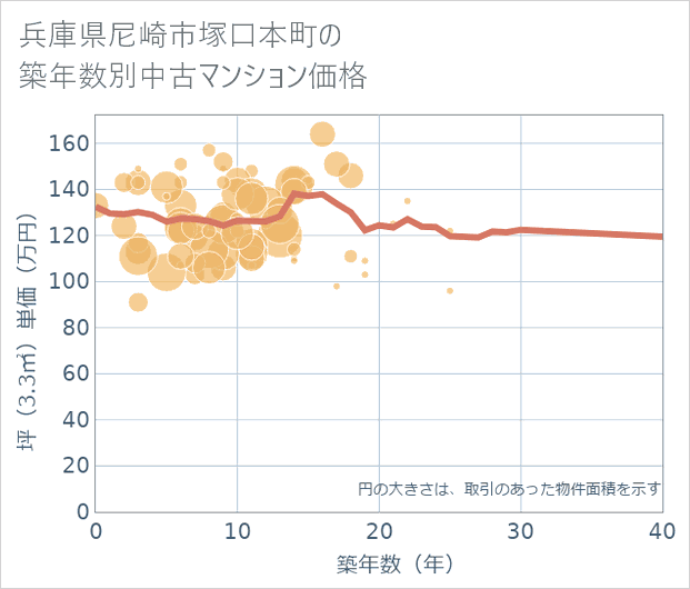 兵庫県尼崎市塚口本町の築年数別の中古マンション坪単価
