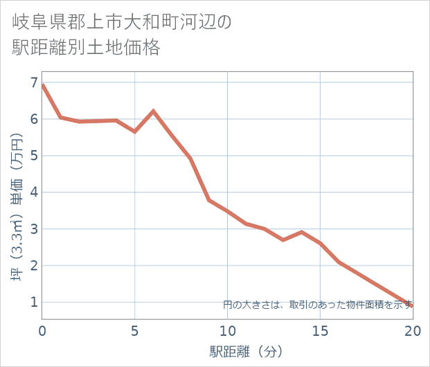 岐阜県郡上市大和町河辺の徒歩距離別の土地坪単価