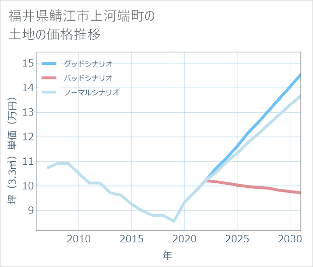 福井県鯖江市上河端町の土地価格推移