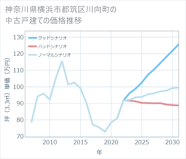 神奈川県横浜市都筑区川向町の中古戸建て価格推移