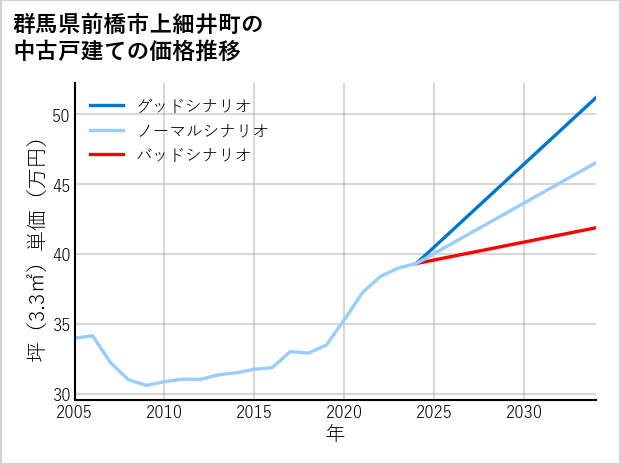 群馬県前橋市上細井町の中古戸建て価格推移