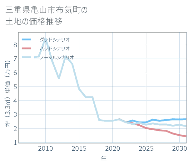 三重県亀山市布気町の土地価格推移