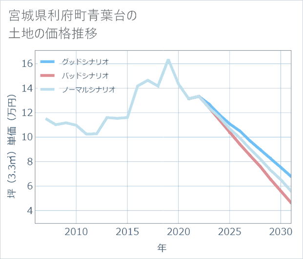 宮城県利府町青葉台の土地価格推移