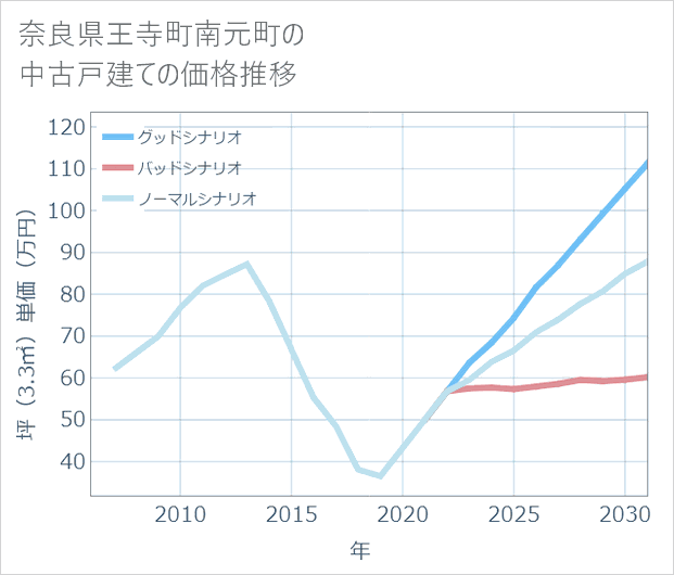 奈良県王寺町南元町の中古戸建て価格推移