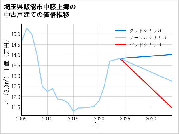 埼玉県飯能市中藤上郷の中古戸建て価格推移