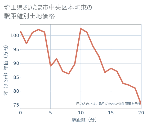 埼玉県さいたま市中央区本町東の徒歩距離別の土地坪単価