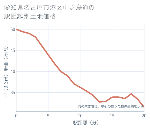 愛知県名古屋市港区中之島通の徒歩距離別の土地坪単価