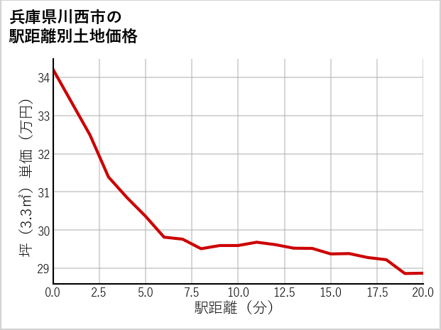 兵庫県川西市小戸の徒歩距離別の土地坪単価
