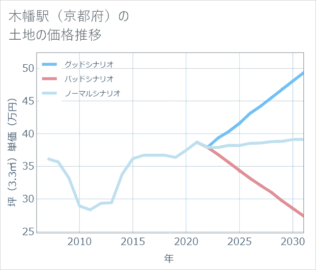 木幡駅(京都府)の土地価格推移