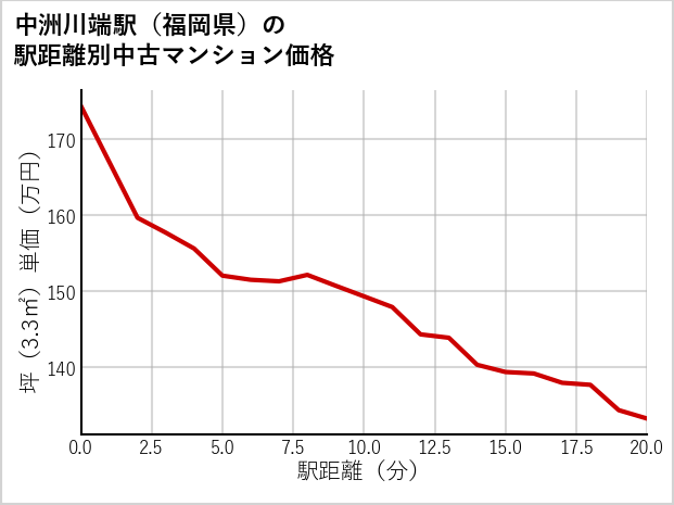 中洲川端駅（福岡県）の徒歩距離別の中古マンション坪単価