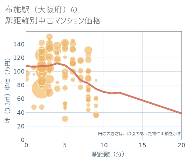 布施駅(大阪府)の徒歩距離別の中古マンション坪単価