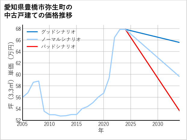 愛知県豊橋市弥生町の中古戸建て価格推移