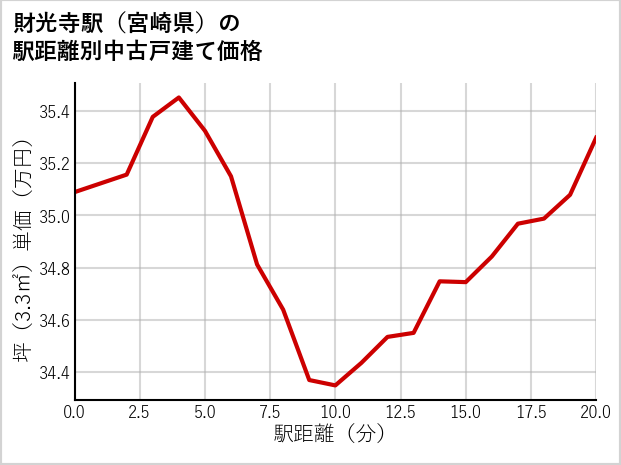 財光寺駅（宮崎県）の徒歩距離別の中古戸建て坪単価