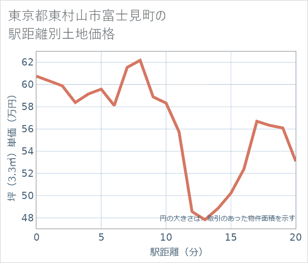 東京都東村山市富士見町の徒歩距離別の土地坪単価
