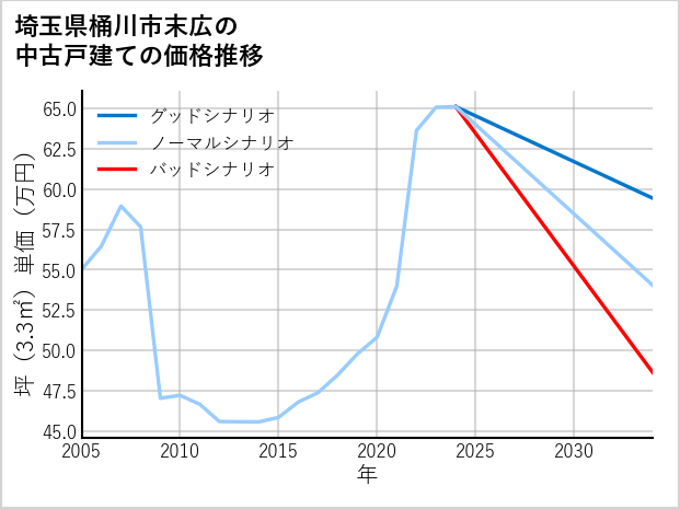 埼玉県桶川市末広の中古戸建て価格推移