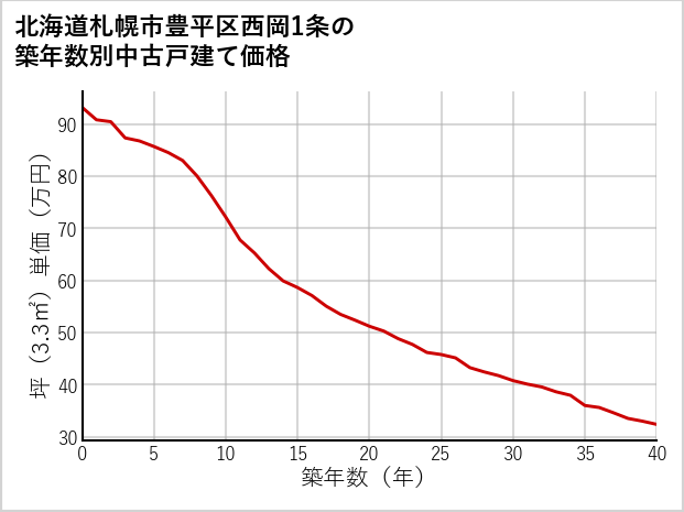 北海道札幌市豊平区西岡1条の築年数別の中古戸建て坪単価