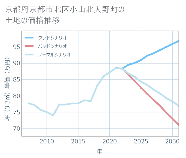 京都府京都市北区小山北大野町の土地価格推移