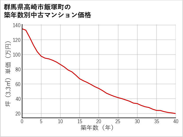 群馬県高崎市飯塚町の築年数別の中古マンション坪単価