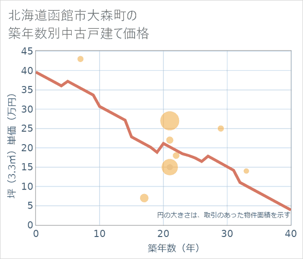 北海道函館市大森町の築年数別の中古戸建て坪単価