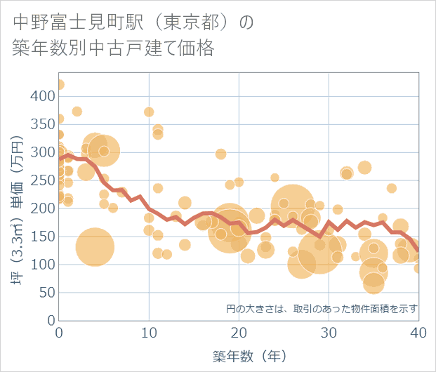 中野富士見町駅(東京都)の築年数別の中古戸建て坪単価