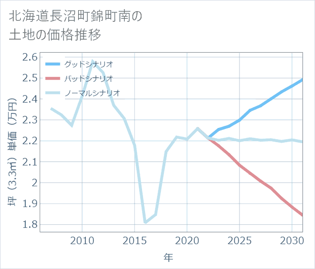 北海道長沼町錦町南の土地価格推移
