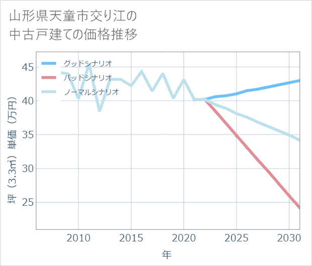 山形県天童市交り江の中古戸建て価格推移