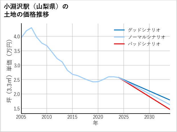 小淵沢駅（山梨県）の土地価格推移