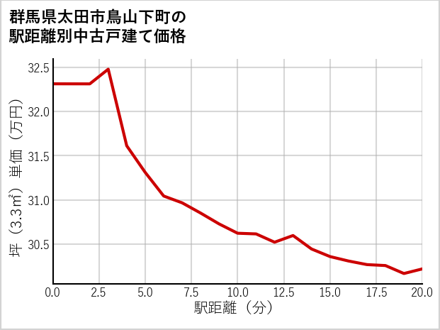 群馬県太田市鳥山下町の徒歩距離別の中古戸建て坪単価