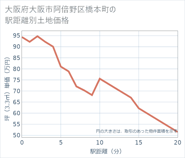大阪府大阪市阿倍野区橋本町の徒歩距離別の土地坪単価