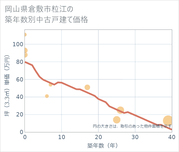 岡山県倉敷市粒江の築年数別の中古戸建て坪単価