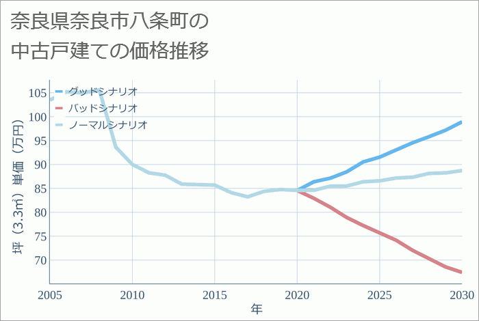 奈良県奈良市八条町の中古戸建て価格推移