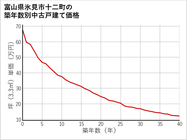 富山県氷見市十二町の築年数別の中古戸建て坪単価