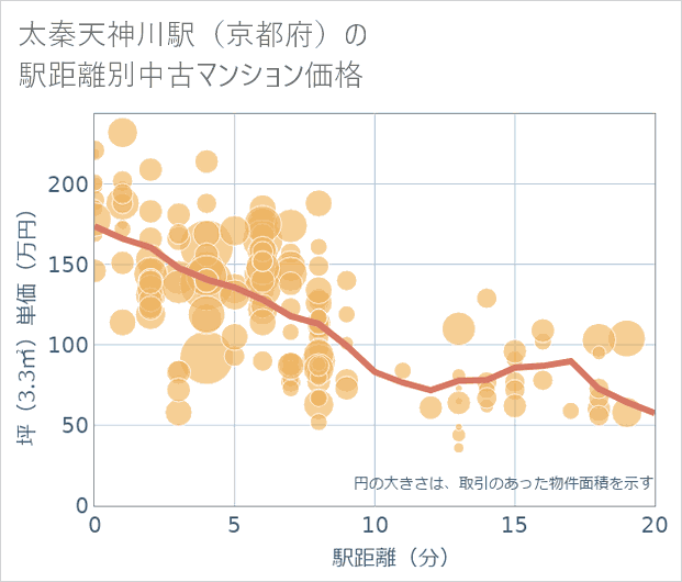 太秦天神川駅(京都府)の徒歩距離別の中古マンション坪単価