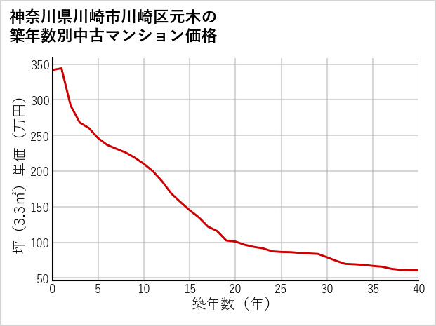神奈川県川崎市川崎区元木の築年数別の中古マンション坪単価