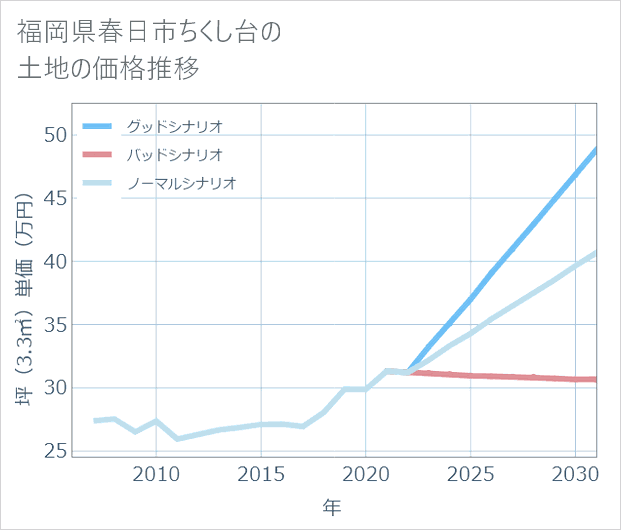 福岡県春日市ちくし台の土地価格推移