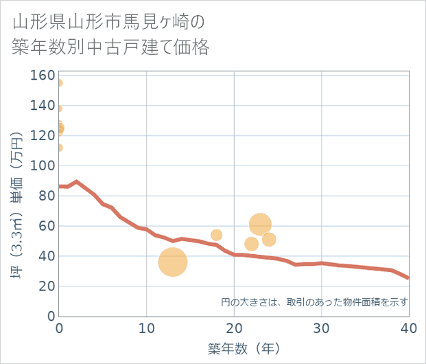 山形県山形市馬見ケ崎の築年数別の中古戸建て坪単価