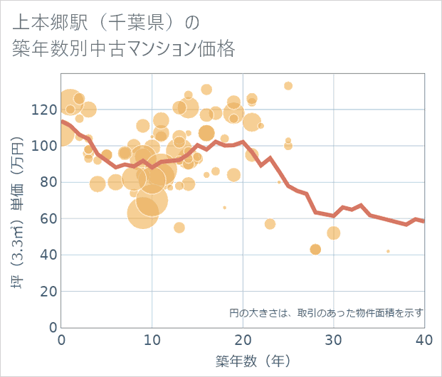 上本郷駅(千葉県)の築年数別の中古マンション坪単価