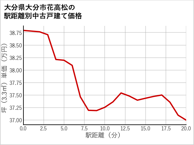 大分県大分市花高松の徒歩距離別の中古戸建て坪単価