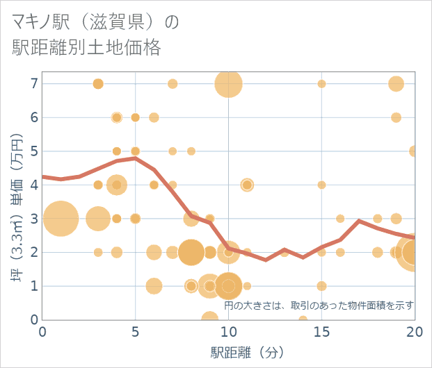 マキノ駅（滋賀県）の徒歩距離別の土地坪単価