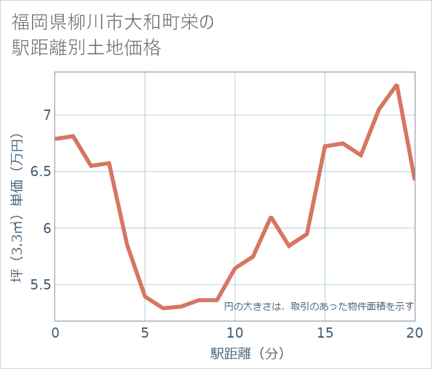 福岡県柳川市大和町栄の徒歩距離別の土地坪単価
