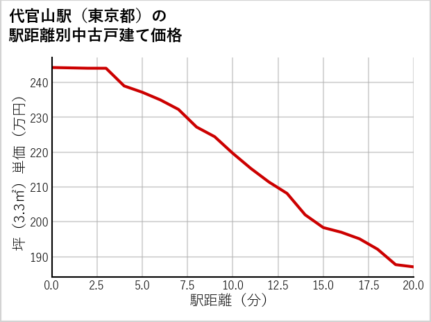 代官山駅（東京都）の徒歩距離別の中古戸建て坪単価