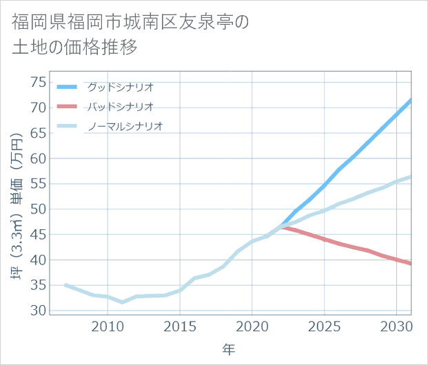 福岡県福岡市城南区友泉亭の土地価格推移