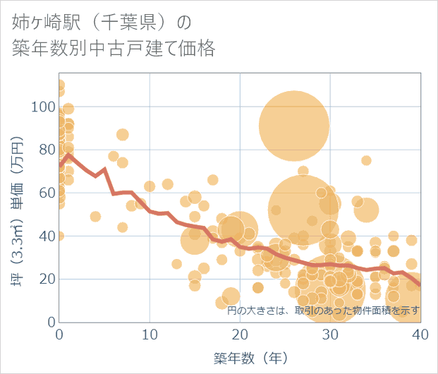 姉ケ崎駅(千葉県)の築年数別の中古戸建て坪単価