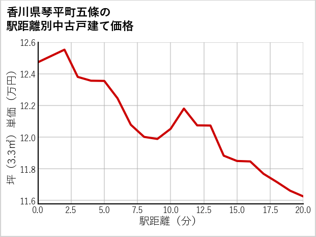 香川県琴平町五條の徒歩距離別の中古戸建て坪単価